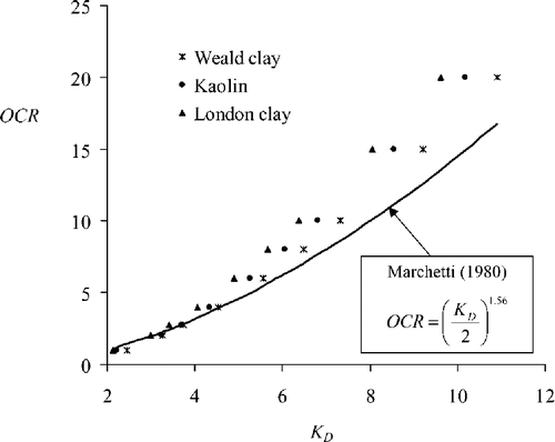 Figure 28. Theoretical correlation between K D and OCR.