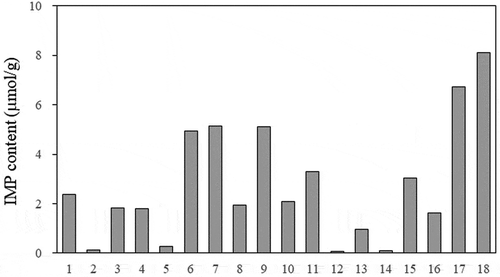 Figure 2. IMP contents in various half-dried fish and fushi products. The sample numbers are listed in.Table 1
