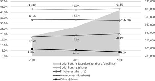 Figure 1. Tenure structure Vienna 2001–2020 and absolute number of social housing units.Source: Statistik Austria, several years.