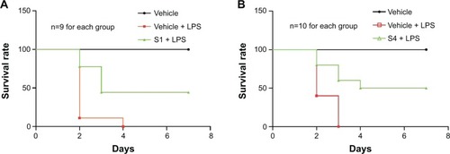 Figure 8 Protection of (A) S1 and (B) S4 on the mortality of mice caused by LPS.