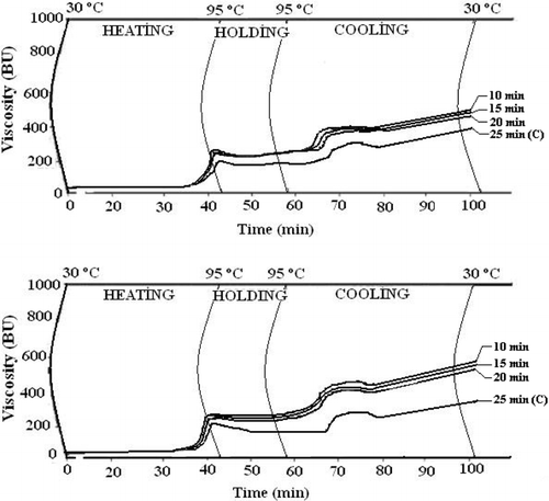 Figure 1 Effect of baking time (10, 15, 20, 25 min at 230°C) on pasting behavior of rye bread crumbs with (below) and without Ca-propionate (above) (C: control group).