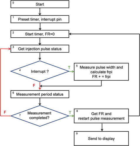 Figure 5. Flowchart of measuring instantaneous fuel consumption