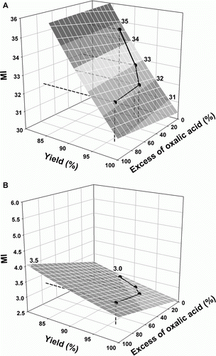 Figure 7.  Influence of yield and excess of oxalic acid on MI for the synthesis of iron(II) oxalate, when water (A) is or (B) is not considered (the MI scale of B is two times lower than A).