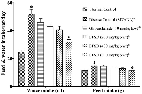 Figure 1. Changes in the feed (g) and water (ml) intake, where plotted values represents mean ± SEM of feed (g) and water (ml) intake, in which acomparison of disease control (STZ + NA) versus normal control, bcomparison of treated group versus disease control (STZ + NA). The level of significance: *p < 0.05.