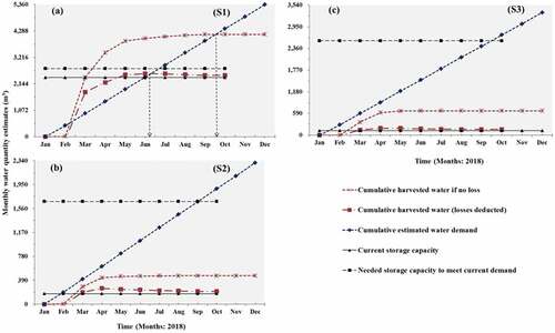 Figure 17. Mass curves of cumulative harvested rainwater and water demand in three sand dams (S1, S2 & S3) during the study period.