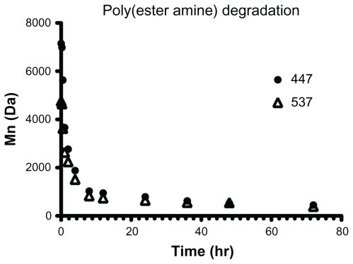 Figure 2 Polymers 447 and 537 degraded readily in an aqueous buffer solution when incubated with agitation at 37°C.Note: Error bars represent the standard error of the mean of three samples.