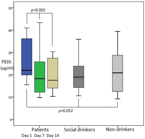 Figure 1. PEth serum levels of the alcohol-dependent patients during alcohol withdrawal compared to the healthy controls (nondrinkers and social drinkers). The difference between the groups (patients [day 1], nondrinkers, and social drinkers) with respect to the PEth levels showed marginal trends towards significance (p = 0.052). PEth levels of the patients decreased statistically significantly during alcohol withdrawal (p = 0.002).