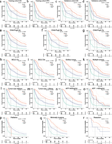 Figure 3 Risk stratification survival analysis of HCC patient with PVTT divided by nomogram model. (a–d) Kaplan–Meier survival curves of OS and PFS in training and validation cohort; (e–g) Comparison of Kaplan–Meier OS curves between the high-risk, median risk and low-risk score subgroups in subpopulations with Child–Pugh A, B, or C stage; (h and i) BCLC stage C or D stage, (j and k) solitary or multiple tumors, (l and m) tumor size ≤50mm or >50mm, (n and o) AFP≤400ng/mL or >400ng/mL, (p–r) Palliative, Minimally invasive or Resection.