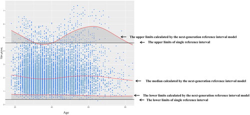 Figure 2. The limitations of the single reference interval. The blue dots represent individual test results; taking the upper limit of the reference interval as an example, there are a large number of results in the area between the upper limit of a single reference interval and the continuous upper limit calculated by the next-generation reference interval model (the grey shaded part).