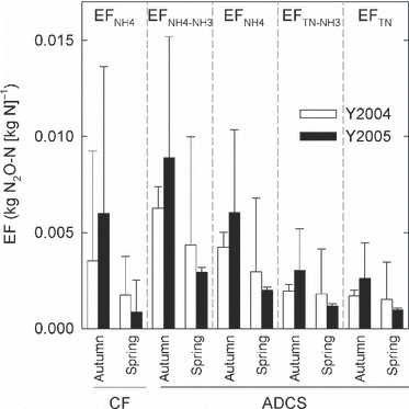 Figure 7 Fertilizer-induced N2O-N emission factor (EF). Bars and error bars show the mean and standard deviation (n = 3), respectively. ACDS, anaerobically digested cattle slurry; CF, chemical fertilizer; TN, total nitrogen.