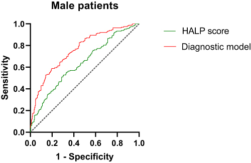 Figure 8 Diagnostic value of HALP score and combined diagnostic model for DR in male patients.