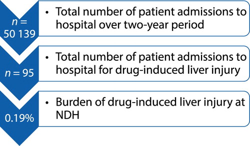 Figure 1: Burden of DILI at NDH according to the chart review of in-patient records over the two-year period.