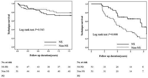 Figure 5. Kaplan–Meier’s technique survival curves within and after 1.5 years in incident peritoneal dialysis patients with or without nephrotic syndrome.