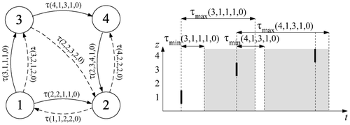 Figure 9 A timed automaton and one of its possible state sequences.