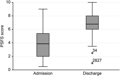 Figure 2 The PSFS mean score (and SD) at admission and discharge.