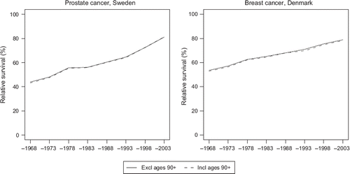 Figure 5. Effect on 5-year relative survival of excluding patients 90 years or older at diagnosis over calendar time among Danish female breast cancer patients and Swedish prostate cancer patients. Nordic cancer survival study 1964–2003.