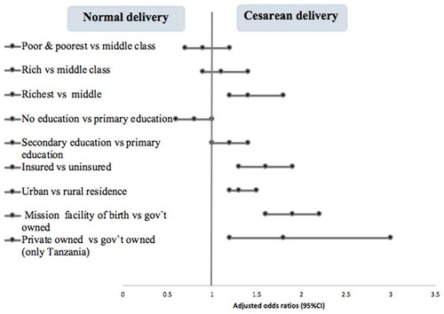 Figure 4. Forest plot presentation of adjusted odds ratios, 95% confidence interval (Table 4), showing aggregate associations between socioeconomic characteristics and cesarean delivery in Kenya and Tanzania, 2014–2016