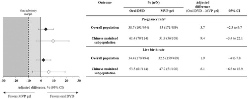 Figure 2. Pregnancy and live birth rates posttreatment (FAS). Pregnancy rates at 12 weeks of gestation, and live birth rates for the overall Lotus II population and the Chinese mainland subpopulation. A non-inferiority margin of 10% was used for the overall population, whereby the test drug is non-inferior if the lower bound of the 95% CI excludes a difference greater than −10%. Data for the overall population were previously reported in [Citation26]. aAt 12 weeks of gestation. CI: confidence interval; DYD: dydrogesterone; FAS: full analysis sample; MVP: micronized vaginal progesterone.