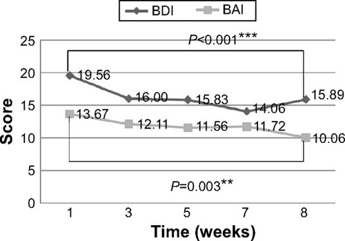 Figure 4 BDI and BAI scores were recorded at regular intervals.