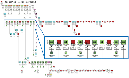 Fig. 10. Top-level map of the various tasks/subtasks for the 100× factory throughput in Design Profit, with a zoomed view of the tasks directly leading to the final assembly. Each box represents a task or systems of tasks to be performed (subtasks have been collapsed) with colors indicating the type of activity. The various steps are linked to each other to form a detailed map of the factory activities.