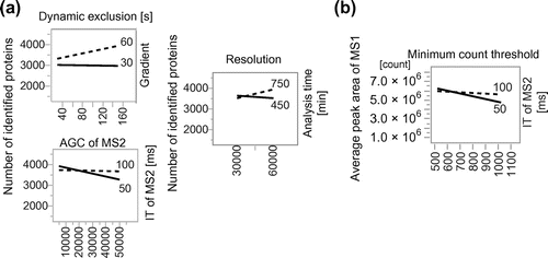 Fig. 2. Two-factor interaction plots of (a) the number of identified proteins and (b) average peak area of MS1.