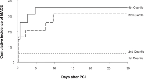 Figure 7 Degree of platelet inhibition and major cardiovascular events. Reproduced with permission from Hochholzer W, Trenk D, Bestehorn HP, et al. Impact of the degree of peri-interventional platelet inhibition after loading with clopidogrel on early clinical outcome of elective coronary stent placement. J Am Coll Cardiol. 2006;48(9):1742–1750.Citation36 Copyright © 2006 Elsevier.
