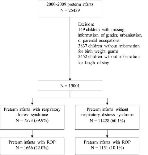 Figure 1 Flow chart diagram showing numbers of the enrolment.