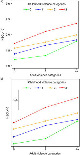 Fig. 1 Unadjusted (a) and gender- and age-adjusted (b) associations between adult violence categories and psychological distress (HSCL-10) in groups exposed to zero, one, two, or three childhood violence categories.