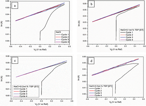 Figure 12. CV curves of Mg alloy in (a) NaCl (b) 0.1wt. % TSP (c) 0.2wt. % TSP (d) 0.3wt. % TSP for short term of immersion.