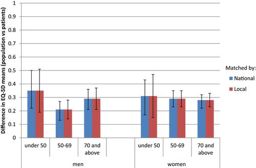 Figure 1 Impact of matching by local authority: comparison of difference in mean EQ-5D between hip arthroplasty patients and population reports (by age and sex).