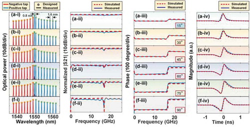 Figure 9. Simulated (dashed curves) and experimental (solid curves) results of FHT with various phase shifts of (a) 15º, (b) 30º, (c) 45º, (d) 60º, (e) 75º, and (f) 90º. (i) Optical spectra of the shaped micro-comb corresponding with positive and negative tap weights (ii) RF amplitude responses with fractional orders of 0.166, 0.333, 0.5, 0.667, 0.833, and 1. (iii) RF phase responses with phase shifts of 15°, 30°, 45°, 60°, 75° and 90°. (iv) Output temporal intensity waveforms after the FHT