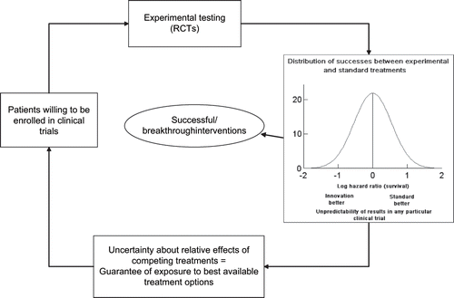 FIGURE 3 A proposed model of clinical discoveries-how the ethical principle converges to become a scientific principle driving treatment progress. Progress in clinical medicine can only occur because experimental testing has been feasible, due to willingness of patients to take part in experimental clinical trials. To be enrolled in clinical trials, patients require guarantees that they will not knowingly be harmed and will have an optimal chance of receiving the best available treatments. This guarantee is provided by the equipoise or “uncertainty principle,” which serves as a basis for enrolment of patients into experimental trials, resulting in discovery of new successful and breakthrough interventions. Graph insert shows actual distribution of treatment successes in trials conducted by the Children's Oncology Group. §RCT = randomized controlled trial.