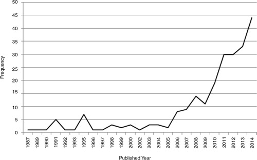 Fig. 2 Number of studies on global health education by published year (1987–2014).