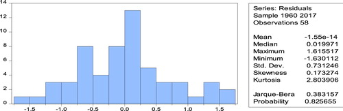 Figure 2. Normality test results.