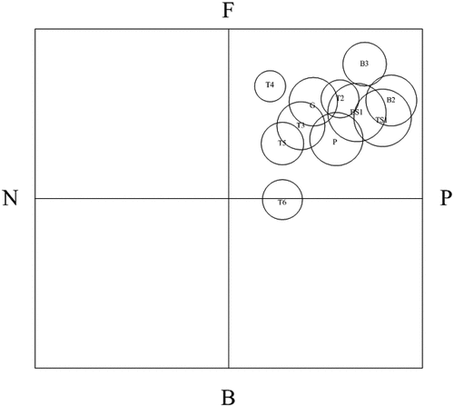 Figure 5. Field diagram of all members’ interaction with European members.