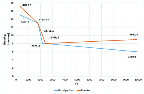 Figure 4. Comparison of the results in Table 2.