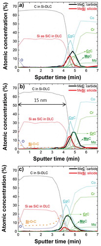 Figure 10. XPS depth profiles chemical composition of interfaces (a) Si-DLC(0.0%O2)/CoCrMo; (b) Si-DLC(0.5%O2)/CoCrMo; and (c) Si-DLC(1.0%O2)/CoCrMo performed in 15 nm thickness coatings.