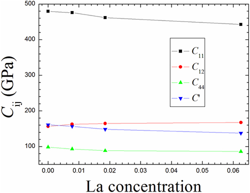 Figure 9. The calculated elastic constants (Cij in GPa) and tetragonal shear modulus (C’ in GPa) for single crystal Mo1-xLax (0 < x < 0.1) binary alloys.