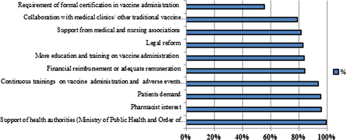 Fig. 4 Elements needed for implementing influenza immunization services in pharmacies