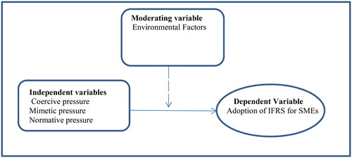 Figure 2. Conceptual framework for the study variables.Author’s construct (2023).