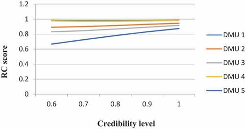 Figure 1. Relationship between credibility level and RC score