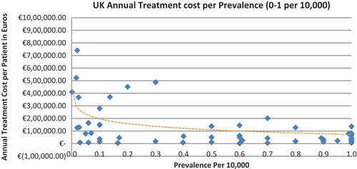 Figure 15. UK annual treatment cost per prevalence (0–1 per 10,000).
