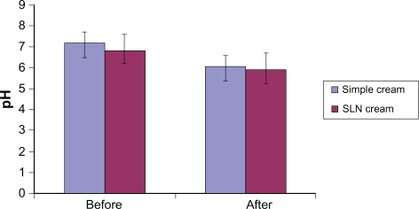 Figure 8 Changes in skin pH after using solid lipid nanoparticle (SLN) cream and simple cream (mean ± standard deviation, n = 25; P < 0.05).