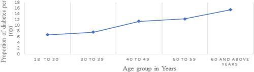 Figure 2 Trends in the proportion of diabetes by age category per 1000 adult patients in the selected public hospitals of Tigray, Ethiopia (September 1, 2013 to August 31, 2018).
