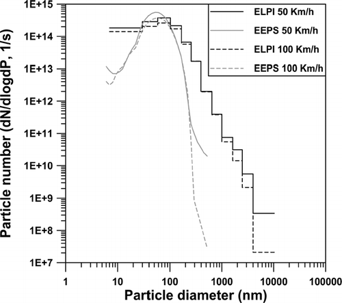 FIG. 5 Particle distribution of ELPI and EEPS in the case of steady speeds. Average distribution of all experiments upstream DPF.