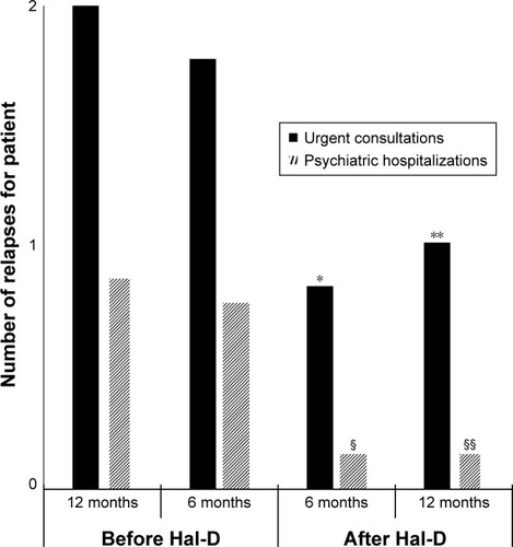 Figure 2 Relapses (psychiatric hospitalizations and urgent consultations) in patients treated with Hal-D: mirror analysis at months 6 and 12.