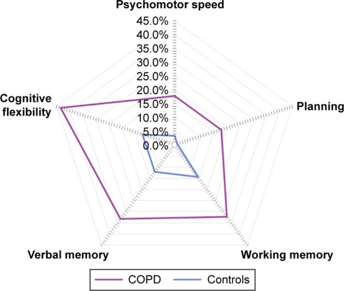 Figure 1 Domain-specific cognitive impairment after correcting for myocardial infarction, peripheral vascular disease, hemiplegia, clinically relevant symptoms of depression, and clinically relevant symptoms of anxiety. Proportion of patients with COPD and controls with impairments in the domains psychomotor speed (17.8% vs 3.3%; P<0.001), planning (17.8% vs 1.1%; P<0.001), working memory (32.3% vs 14.4%; P=0.035), verbal memory (33.3% vs 12.2%; P=0.002), and cognitive flexibility (43.3% vs 12.2%; P<0.001).