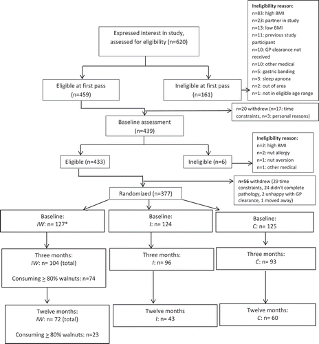 Figure 1. Participant flow in the HealthTrack randomized controlled trial *n = 1 was randomized to I but provided with walnuts, therefore was treated as IW for this analysis.