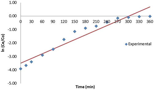 Figure 13. Comparison of experimental and predicted values from Adam Bohart model for the adsorption of copper on biogeocomposite with paddy straw powder.
