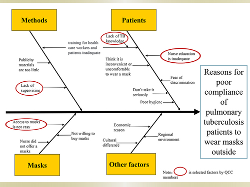 Figure 3 Fishbone diagram for assessing the important factors of poor compliance of wearing masks for patients diagnosed with TB undergoing external examination.